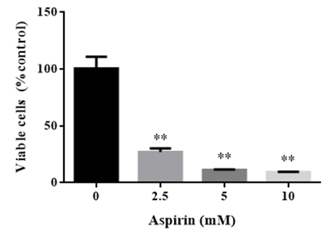 図3a：細胞増殖アッセイ